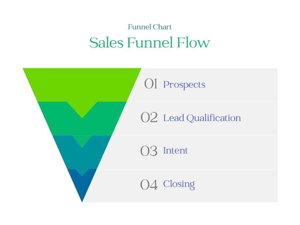 Sales Funnel Flow to Help Increase Profit for your Ecommerce 