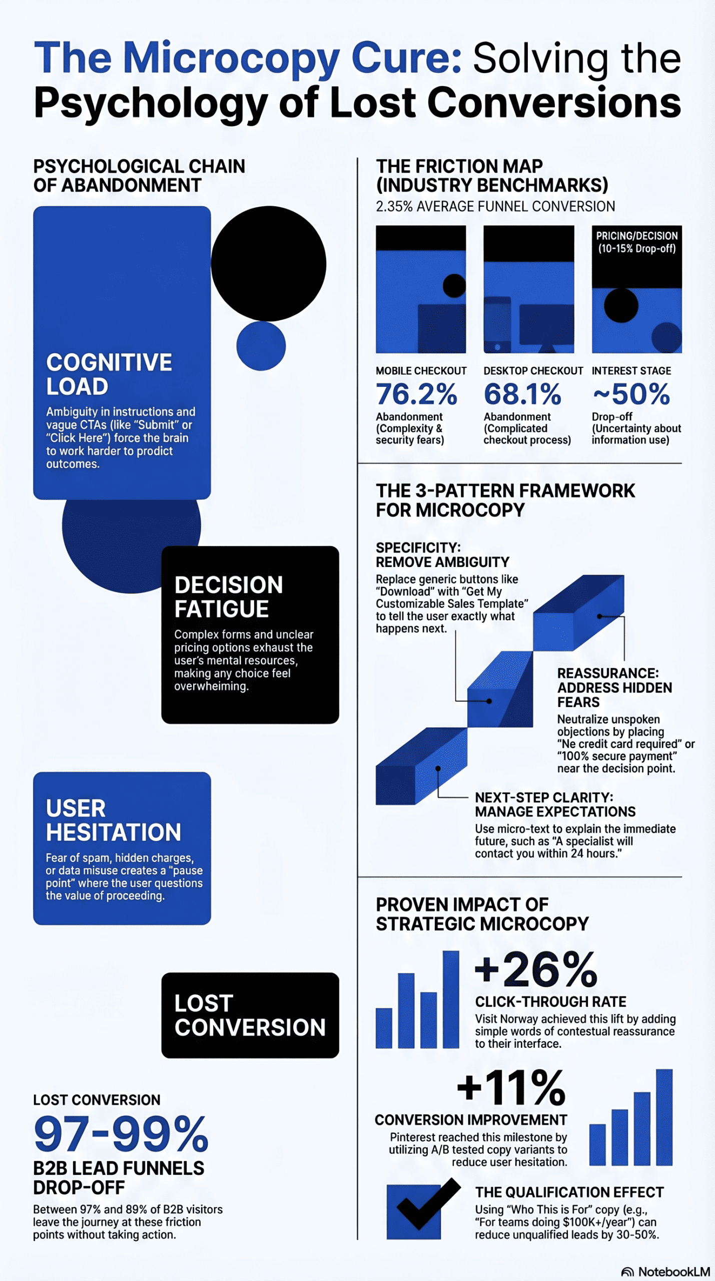 UX Writing Microcopy That Stops Hesitation Infographic