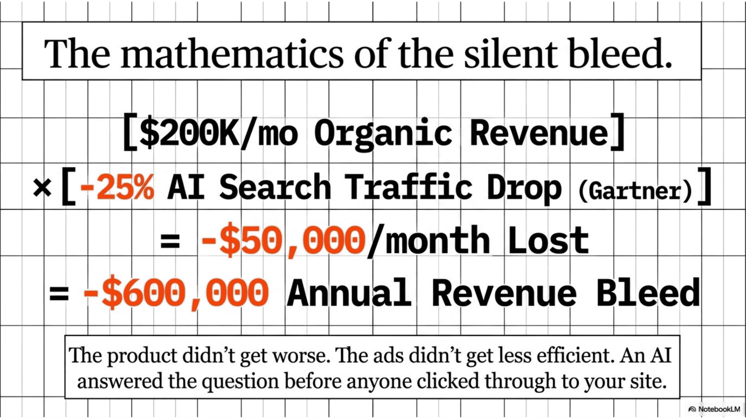 The silent revenue bleed: a 25 percent organic traffic drop costs about 600K dollars a year at 500K per month