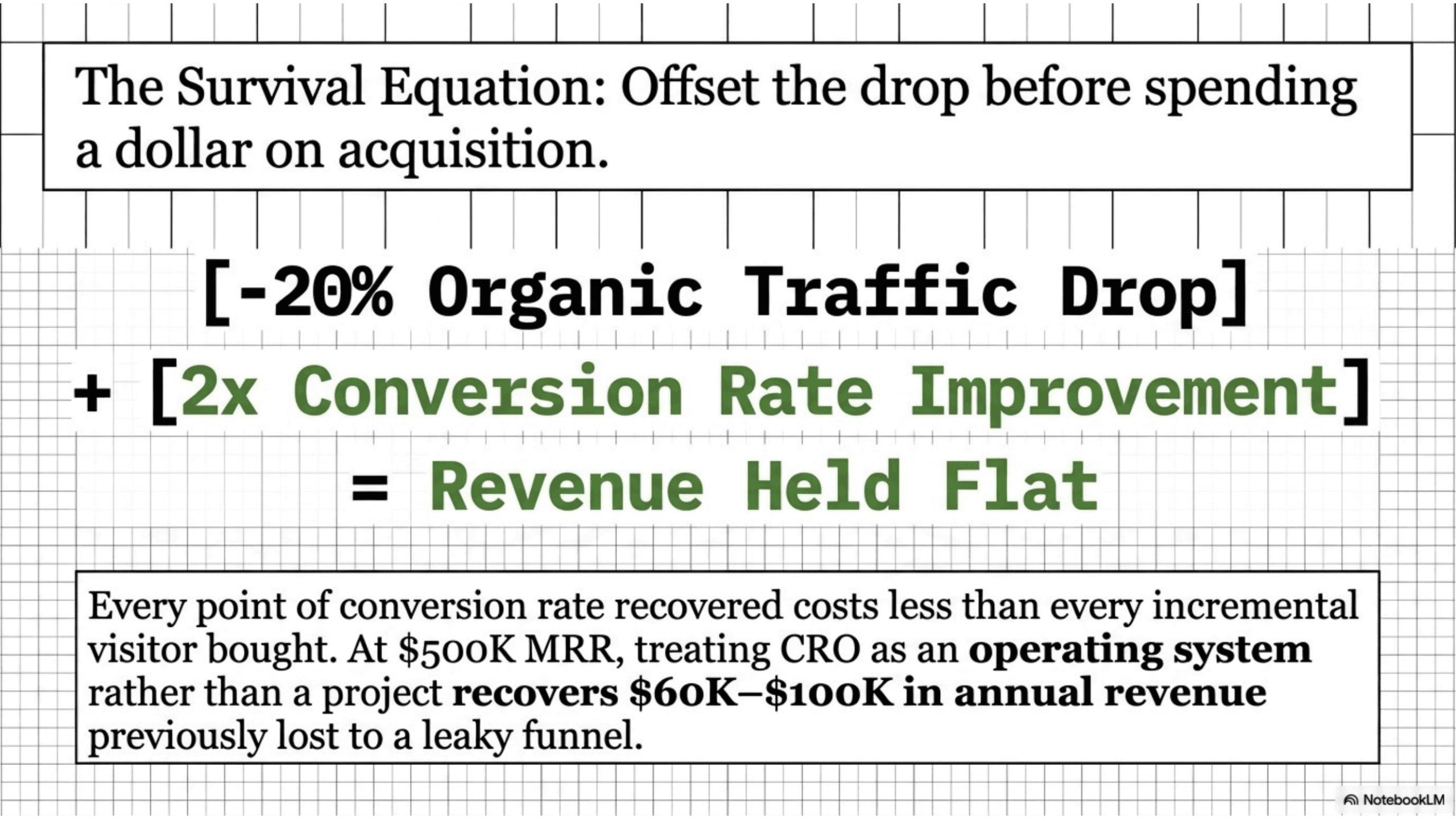 The survival equation: a 20 percent traffic drop offset by doubling conversion rate holds revenue flat