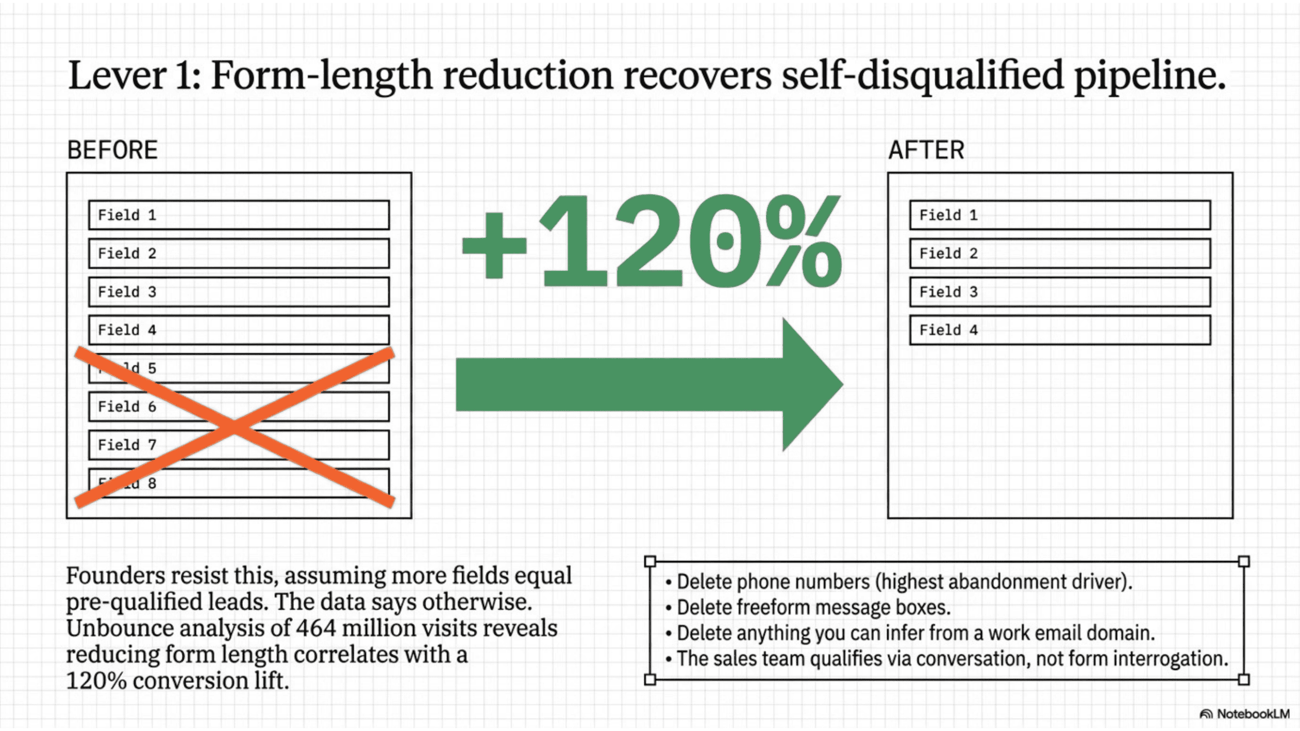 Lever 1: reducing lead form length can produce up to a 120 percent conversion lift