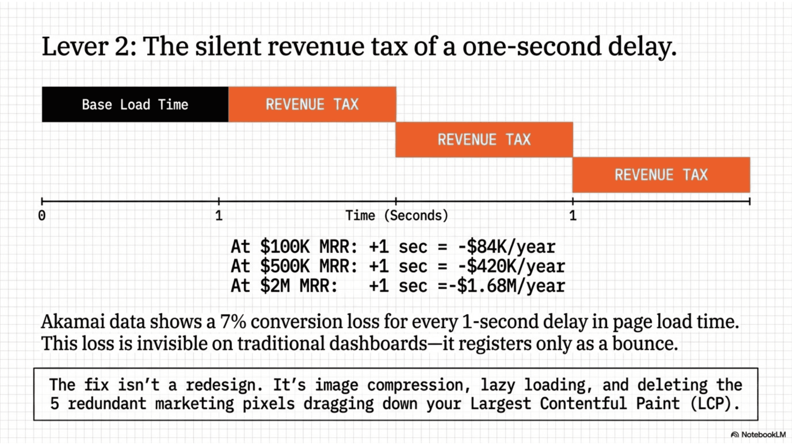 Lever 2: page speed is a silent revenue tax of about 7 percent lost per second of delay