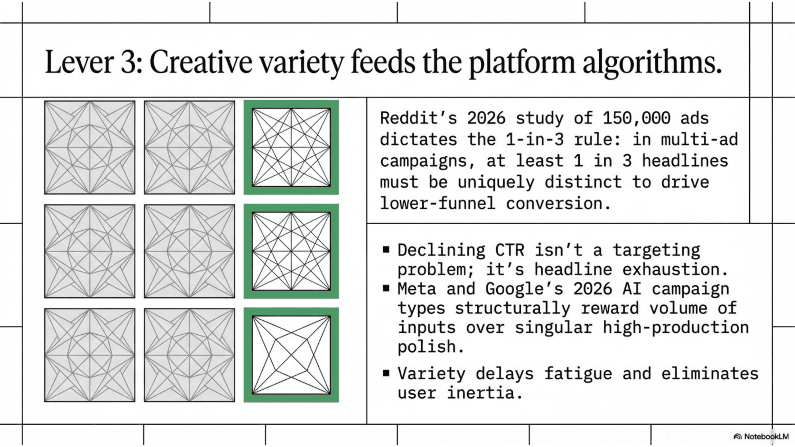 Lever 3: creative variety and the one-in-three headline rule