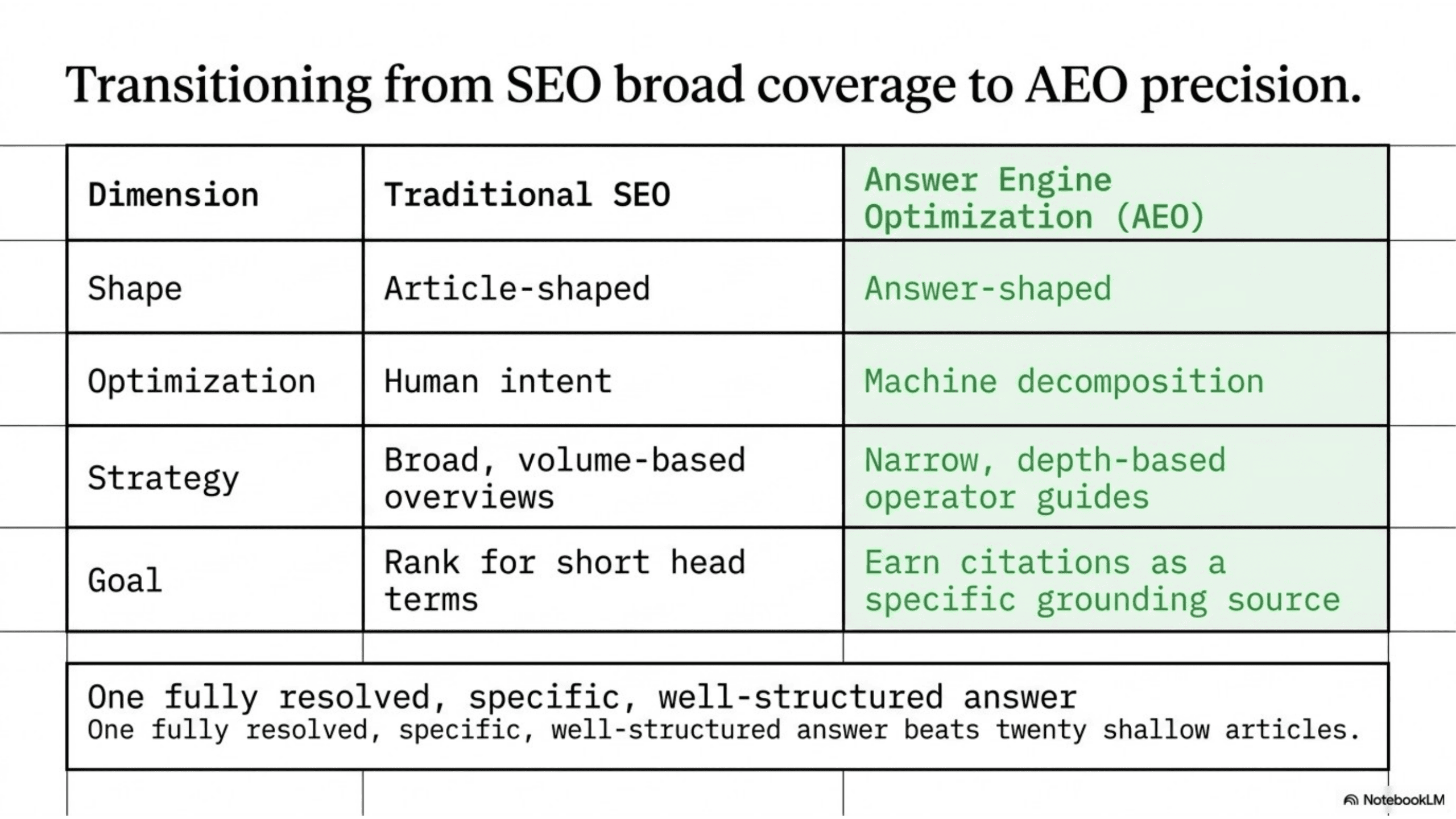 Transitioning from broad SEO coverage to answer-shaped AEO content